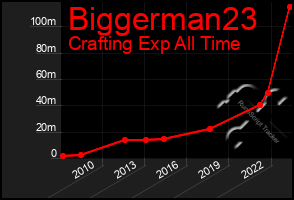 Total Graph of Biggerman23