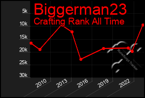 Total Graph of Biggerman23