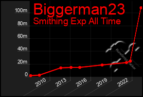 Total Graph of Biggerman23