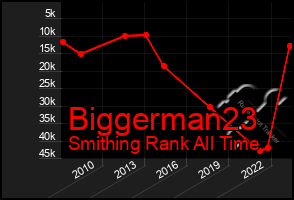 Total Graph of Biggerman23