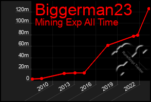 Total Graph of Biggerman23