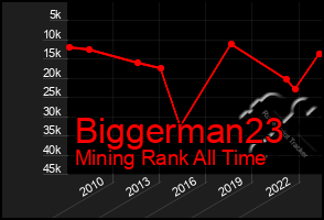 Total Graph of Biggerman23