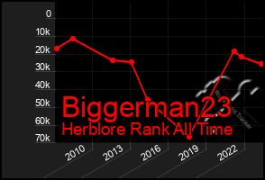 Total Graph of Biggerman23