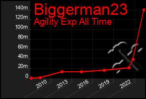 Total Graph of Biggerman23