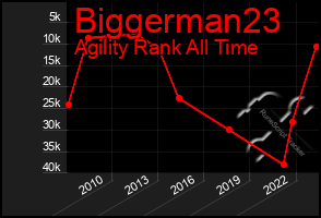 Total Graph of Biggerman23