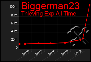 Total Graph of Biggerman23