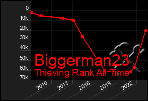 Total Graph of Biggerman23