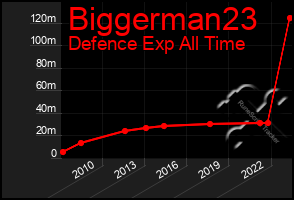 Total Graph of Biggerman23