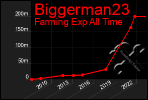 Total Graph of Biggerman23