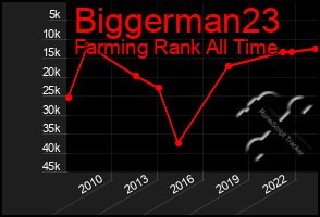 Total Graph of Biggerman23