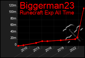 Total Graph of Biggerman23