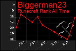 Total Graph of Biggerman23