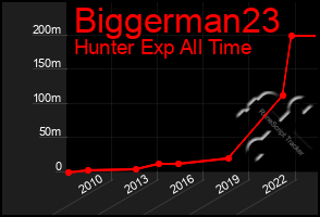 Total Graph of Biggerman23