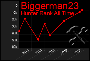 Total Graph of Biggerman23