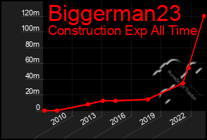 Total Graph of Biggerman23