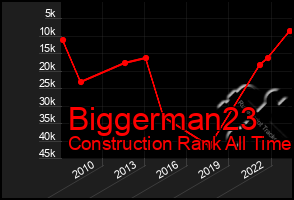 Total Graph of Biggerman23