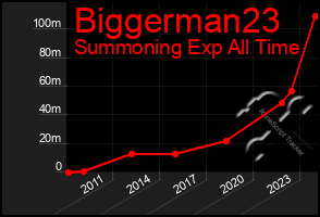 Total Graph of Biggerman23