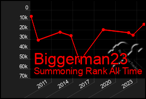 Total Graph of Biggerman23