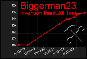 Total Graph of Biggerman23