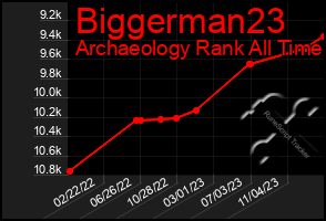 Total Graph of Biggerman23