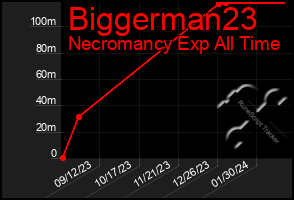 Total Graph of Biggerman23