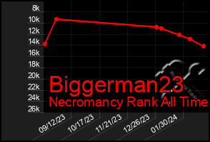 Total Graph of Biggerman23