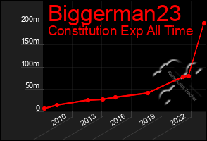 Total Graph of Biggerman23