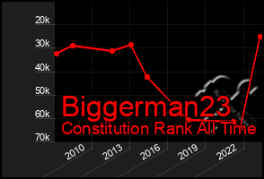 Total Graph of Biggerman23