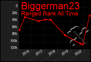 Total Graph of Biggerman23