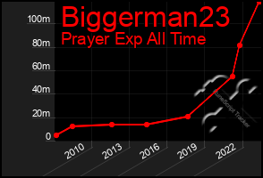 Total Graph of Biggerman23