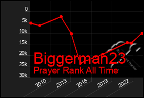 Total Graph of Biggerman23