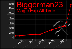 Total Graph of Biggerman23