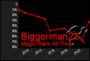 Total Graph of Biggerman23