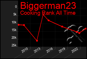 Total Graph of Biggerman23