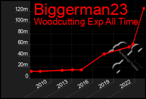 Total Graph of Biggerman23