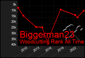 Total Graph of Biggerman23