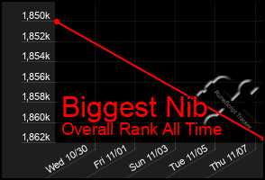 Total Graph of Biggest Nib