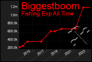 Total Graph of Biggestboom