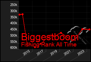 Total Graph of Biggestboom