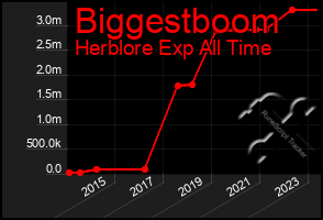 Total Graph of Biggestboom