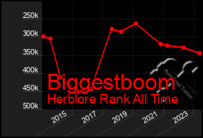 Total Graph of Biggestboom