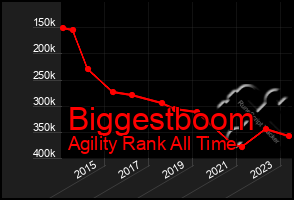 Total Graph of Biggestboom