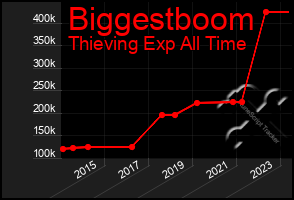 Total Graph of Biggestboom