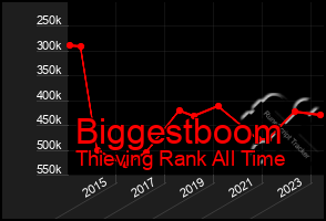 Total Graph of Biggestboom