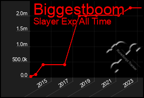 Total Graph of Biggestboom