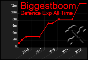 Total Graph of Biggestboom