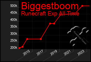 Total Graph of Biggestboom