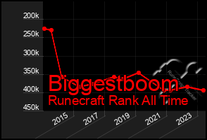 Total Graph of Biggestboom