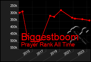 Total Graph of Biggestboom