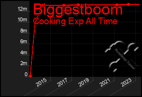 Total Graph of Biggestboom